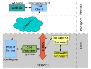 Simplified structure of the service