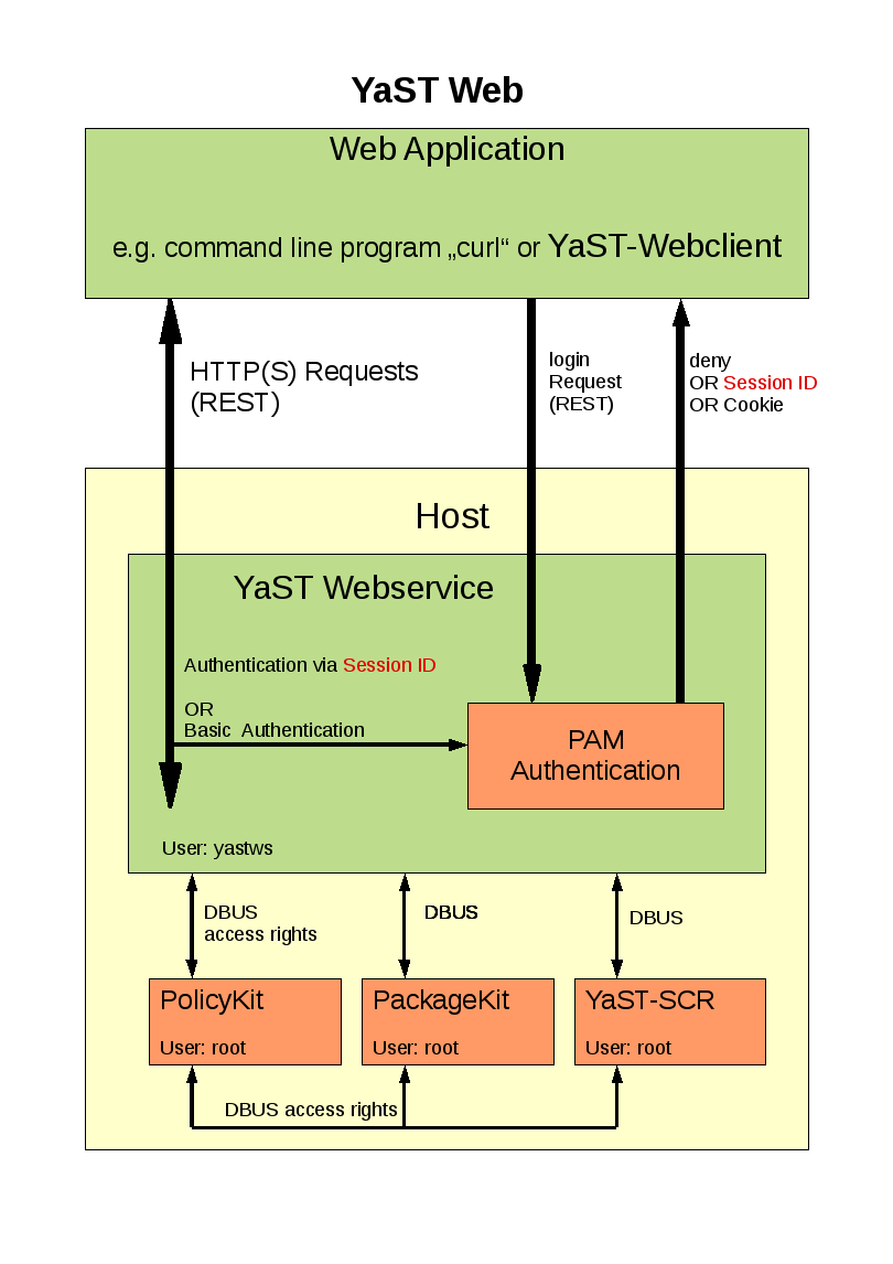 YaST Web