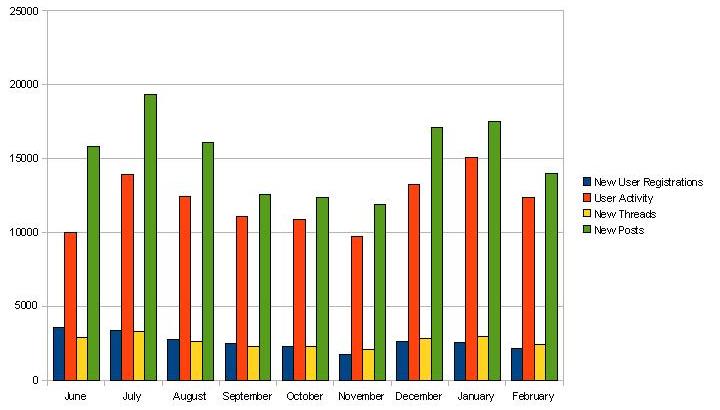 osffebruarystats