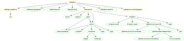 Netbeans and build requires