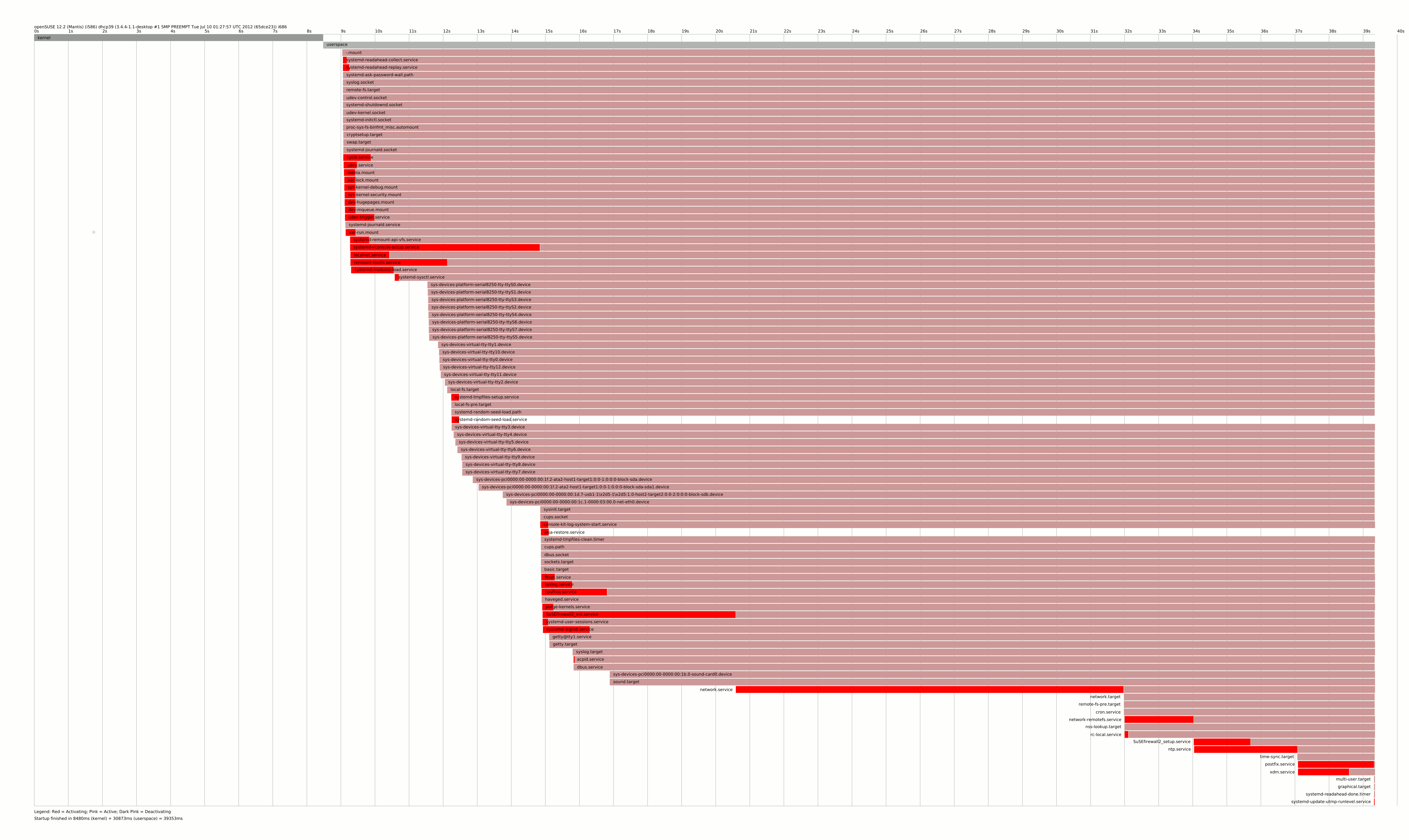 openSUSE 12.2 boot diagram