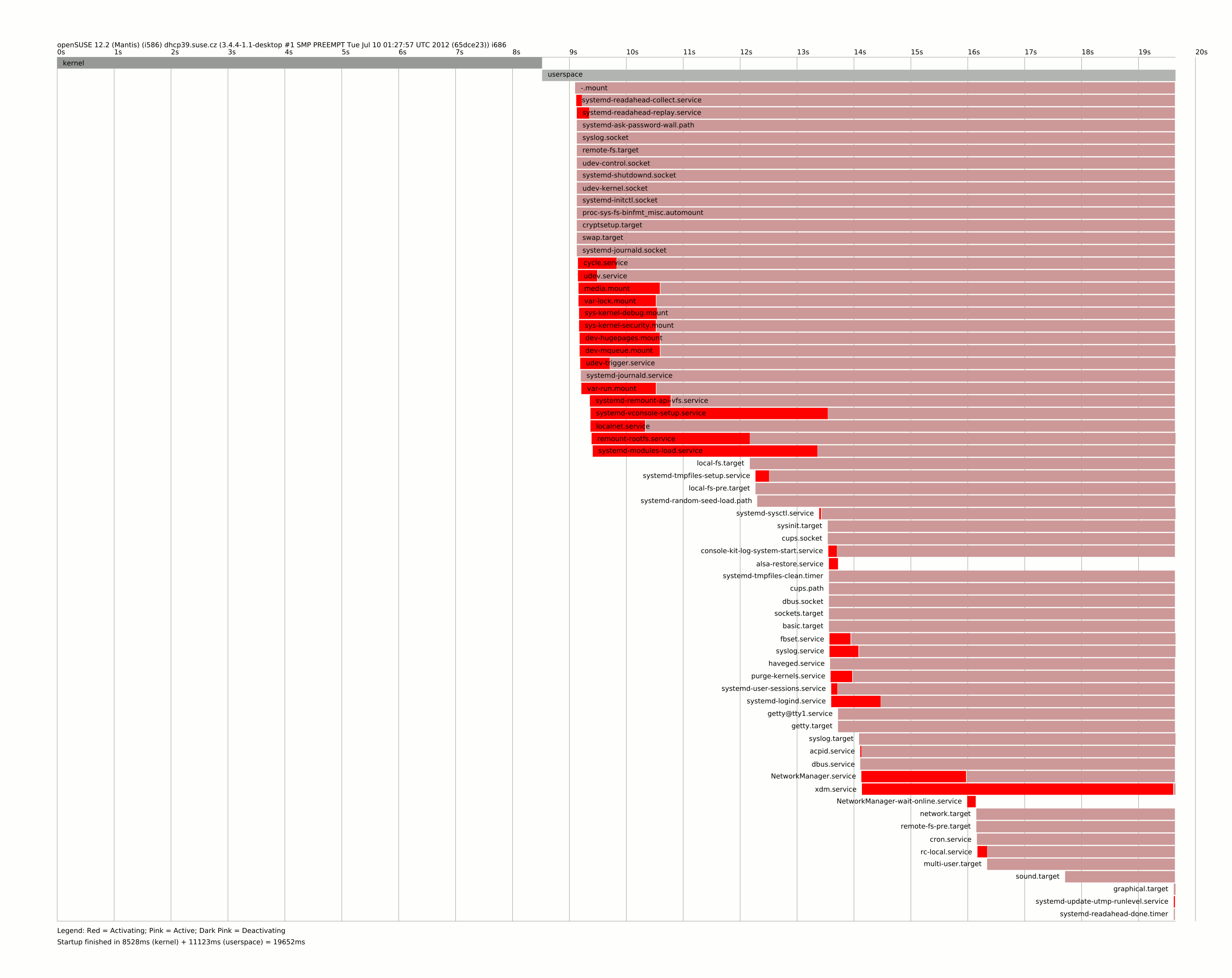 bootchart w/o network.service