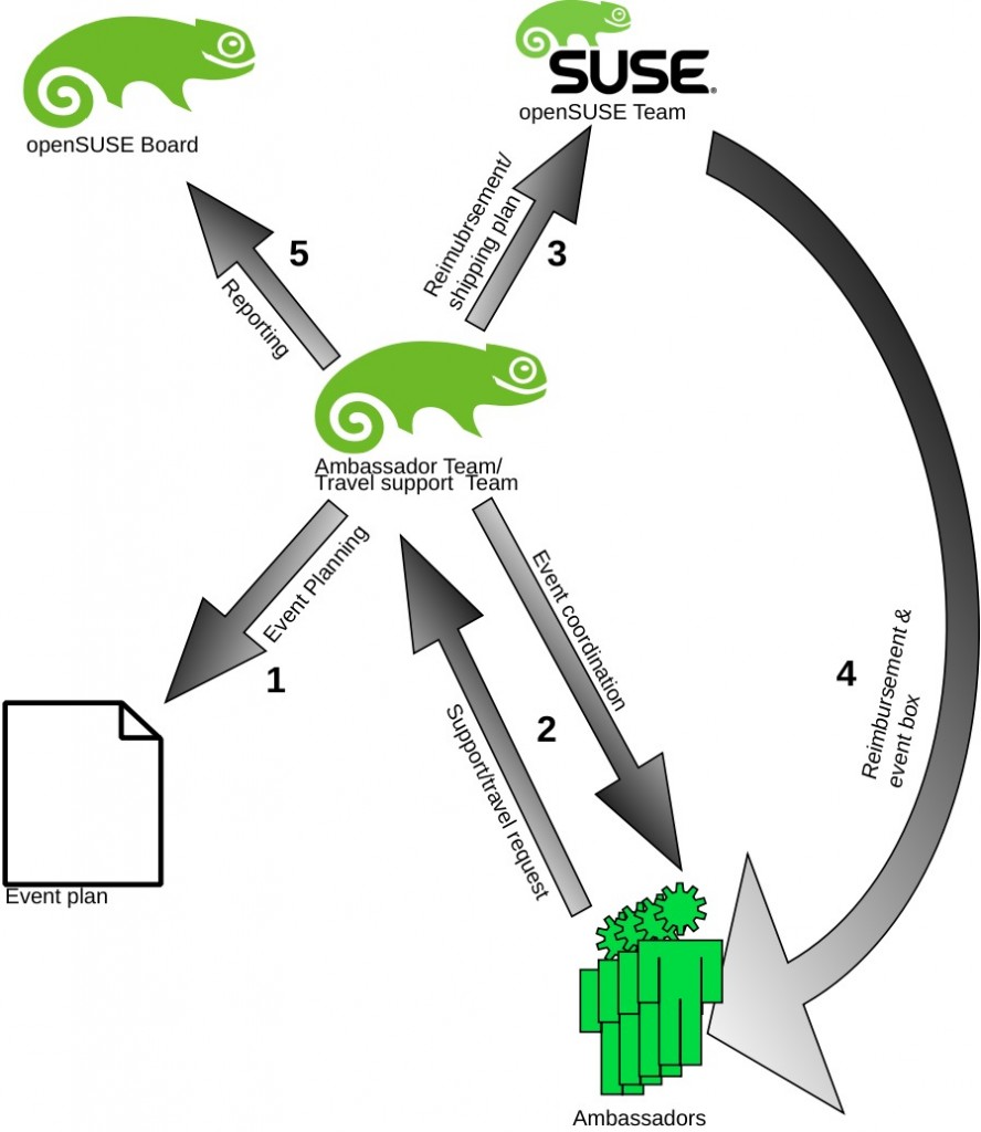 Booth materials process