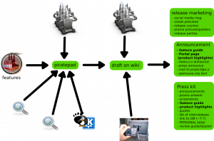 Feature guide writing process