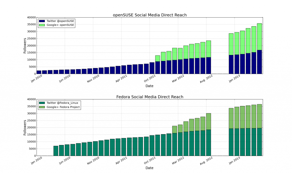 social media data