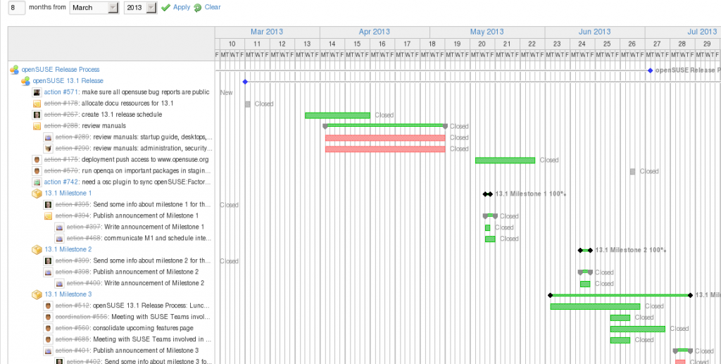 gantt chart